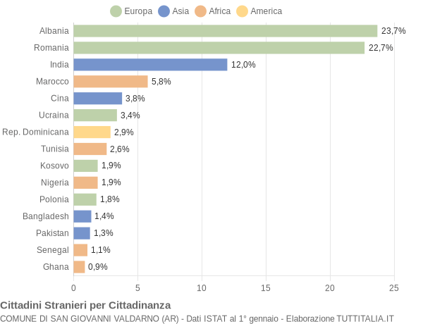 Grafico cittadinanza stranieri - San Giovanni Valdarno 2022