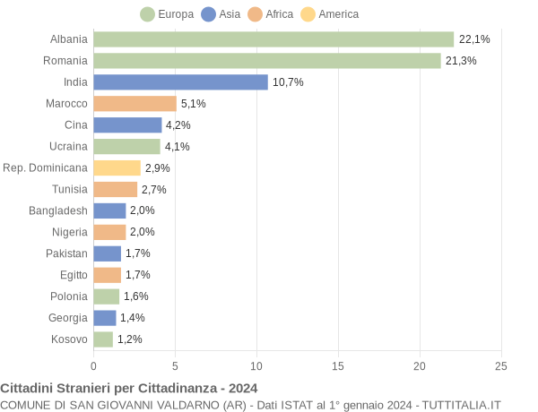 Grafico cittadinanza stranieri - San Giovanni Valdarno 2024