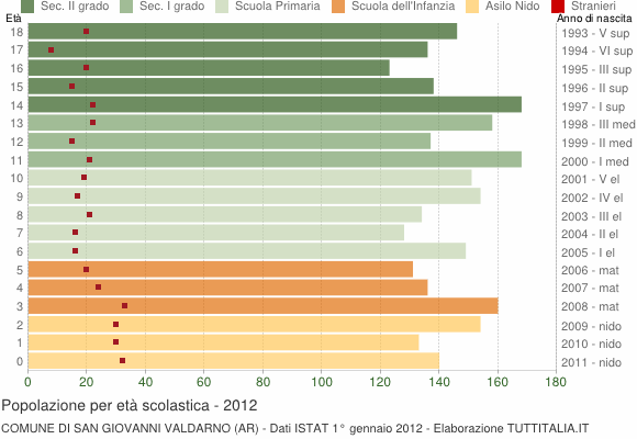 Grafico Popolazione in età scolastica - San Giovanni Valdarno 2012