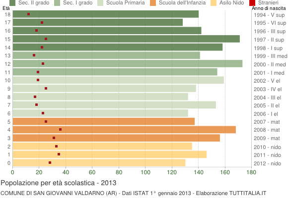 Grafico Popolazione in età scolastica - San Giovanni Valdarno 2013