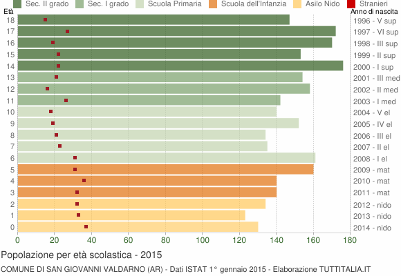 Grafico Popolazione in età scolastica - San Giovanni Valdarno 2015