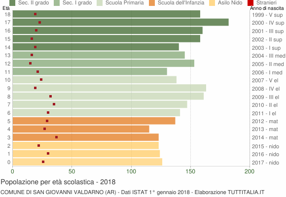 Grafico Popolazione in età scolastica - San Giovanni Valdarno 2018