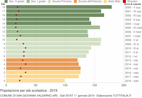 Grafico Popolazione in età scolastica - San Giovanni Valdarno 2019
