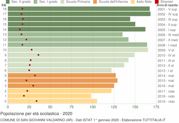 Grafico Popolazione in età scolastica - San Giovanni Valdarno 2020