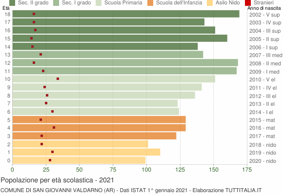 Grafico Popolazione in età scolastica - San Giovanni Valdarno 2021