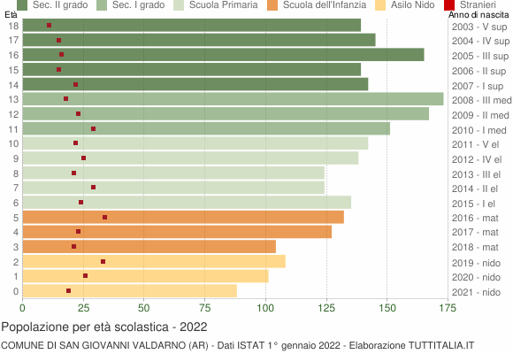 Grafico Popolazione in età scolastica - San Giovanni Valdarno 2022