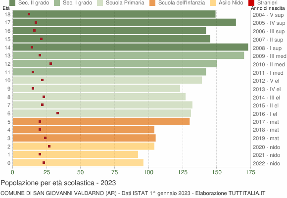 Grafico Popolazione in età scolastica - San Giovanni Valdarno 2023