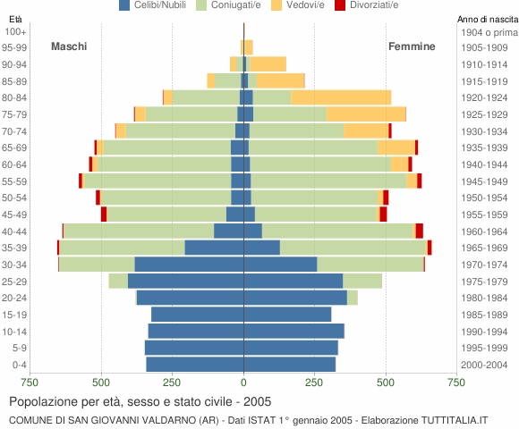 Grafico Popolazione per età, sesso e stato civile Comune di San Giovanni Valdarno (AR)
