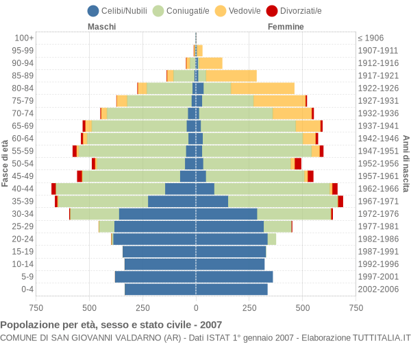 Grafico Popolazione per età, sesso e stato civile Comune di San Giovanni Valdarno (AR)