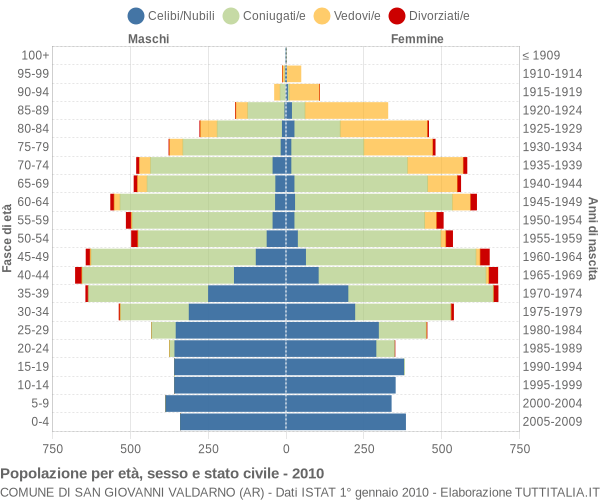 Grafico Popolazione per età, sesso e stato civile Comune di San Giovanni Valdarno (AR)