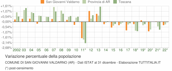 Variazione percentuale della popolazione Comune di San Giovanni Valdarno (AR)