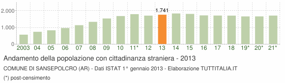 Grafico andamento popolazione stranieri Comune di Sansepolcro (AR)