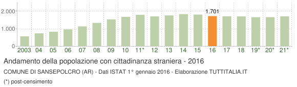 Grafico andamento popolazione stranieri Comune di Sansepolcro (AR)