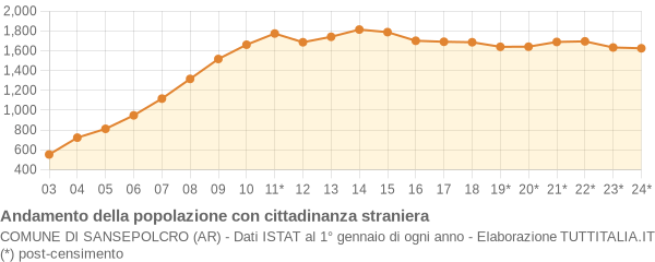 Andamento popolazione stranieri Comune di Sansepolcro (AR)