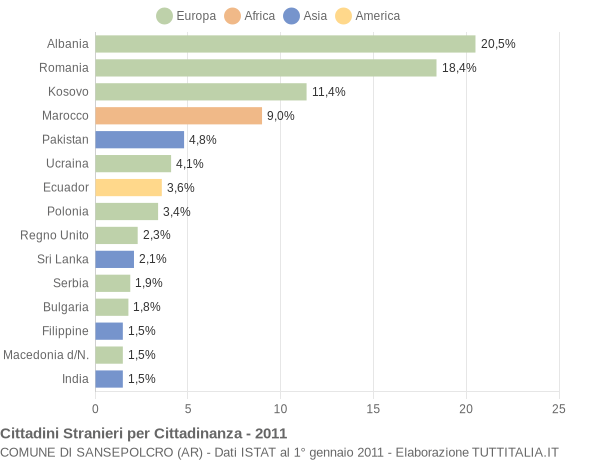 Grafico cittadinanza stranieri - Sansepolcro 2011