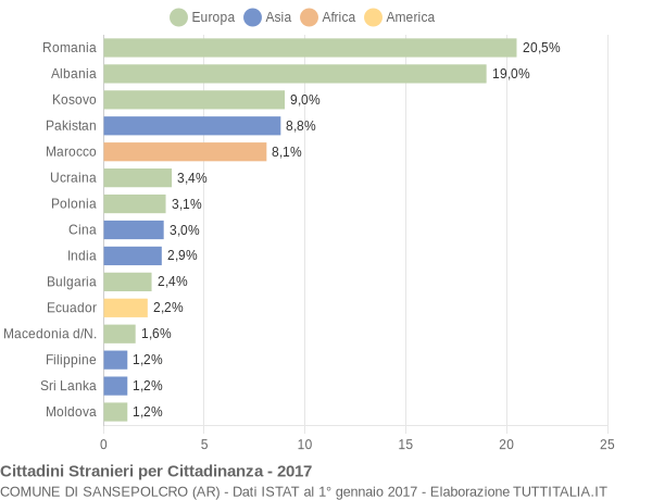 Grafico cittadinanza stranieri - Sansepolcro 2017