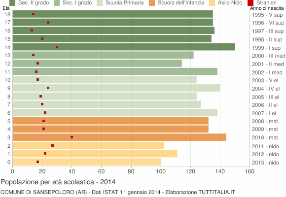 Grafico Popolazione in età scolastica - Sansepolcro 2014