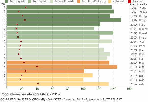 Grafico Popolazione in età scolastica - Sansepolcro 2015