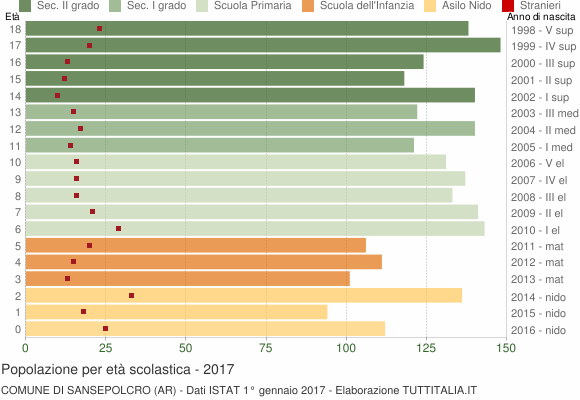 Grafico Popolazione in età scolastica - Sansepolcro 2017
