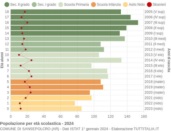 Grafico Popolazione in età scolastica - Sansepolcro 2024