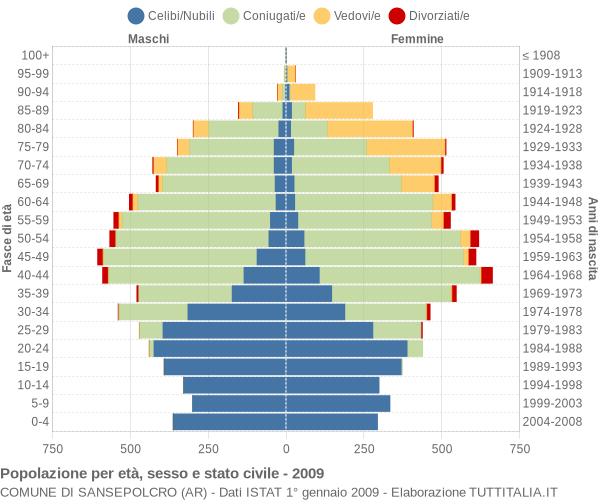 Grafico Popolazione per età, sesso e stato civile Comune di Sansepolcro (AR)