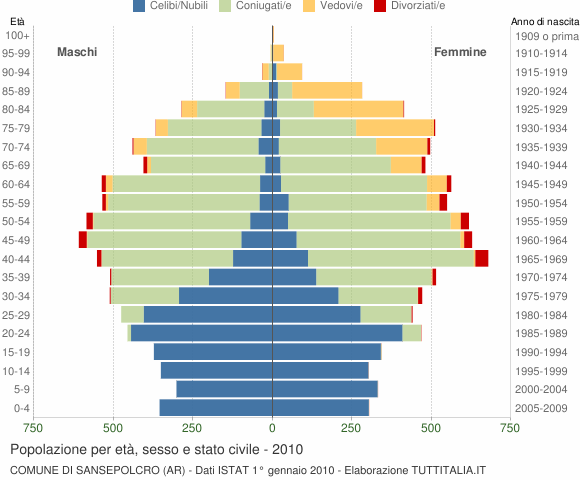 Grafico Popolazione per età, sesso e stato civile Comune di Sansepolcro (AR)