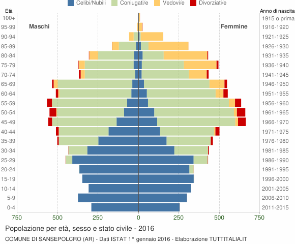 Grafico Popolazione per età, sesso e stato civile Comune di Sansepolcro (AR)