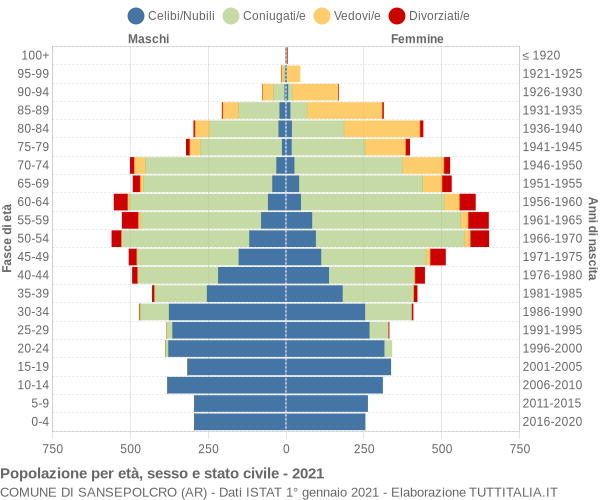 Grafico Popolazione per età, sesso e stato civile Comune di Sansepolcro (AR)