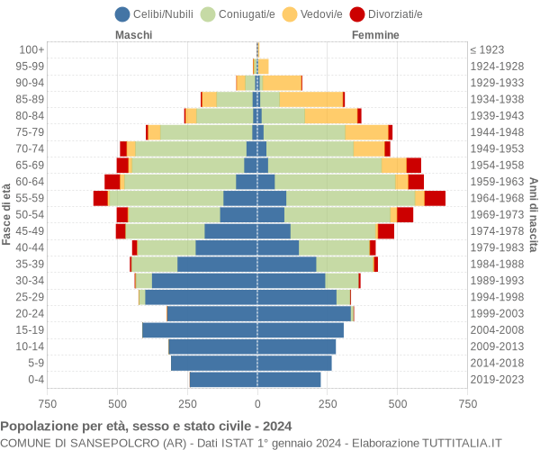 Popolazione Per Et Sesso E Stato Civile Sansepolcro Ar
