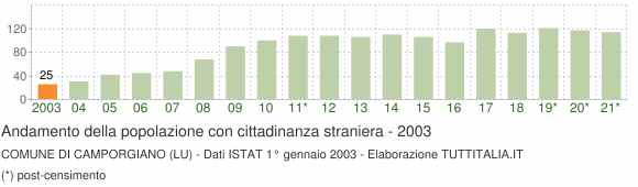 Grafico andamento popolazione stranieri Comune di Camporgiano (LU)