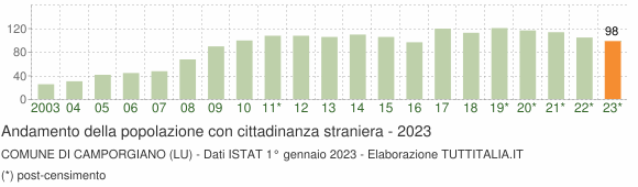 Grafico andamento popolazione stranieri Comune di Camporgiano (LU)