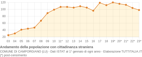 Andamento popolazione stranieri Comune di Camporgiano (LU)