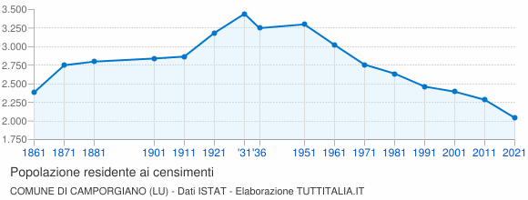Grafico andamento storico popolazione Comune di Camporgiano (LU)