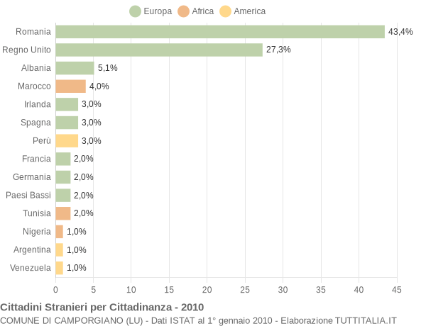 Grafico cittadinanza stranieri - Camporgiano 2010