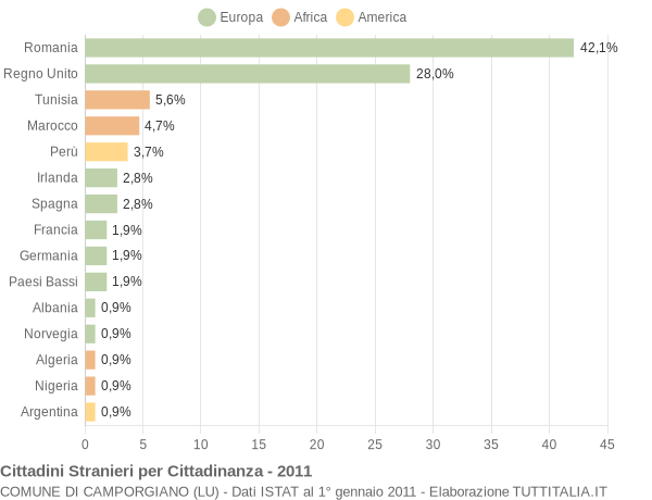 Grafico cittadinanza stranieri - Camporgiano 2011