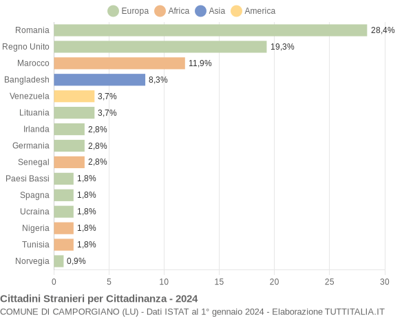 Grafico cittadinanza stranieri - Camporgiano 2024