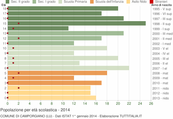 Grafico Popolazione in età scolastica - Camporgiano 2014