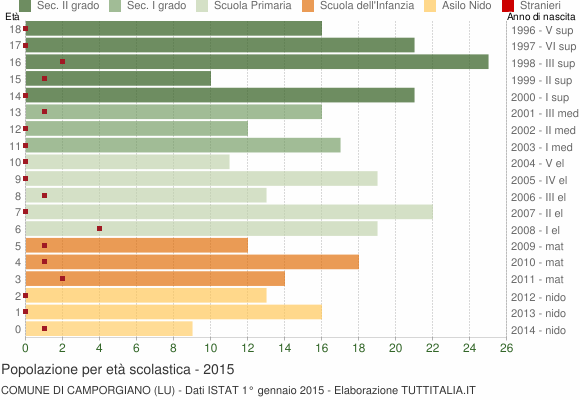 Grafico Popolazione in età scolastica - Camporgiano 2015
