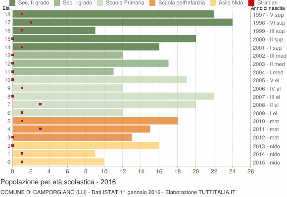 Grafico Popolazione in età scolastica - Camporgiano 2016