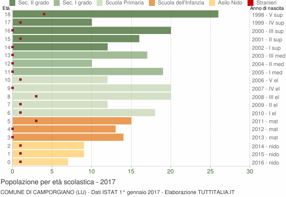 Grafico Popolazione in età scolastica - Camporgiano 2017