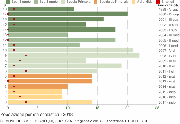 Grafico Popolazione in età scolastica - Camporgiano 2018