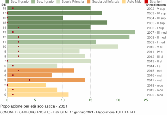 Grafico Popolazione in età scolastica - Camporgiano 2021