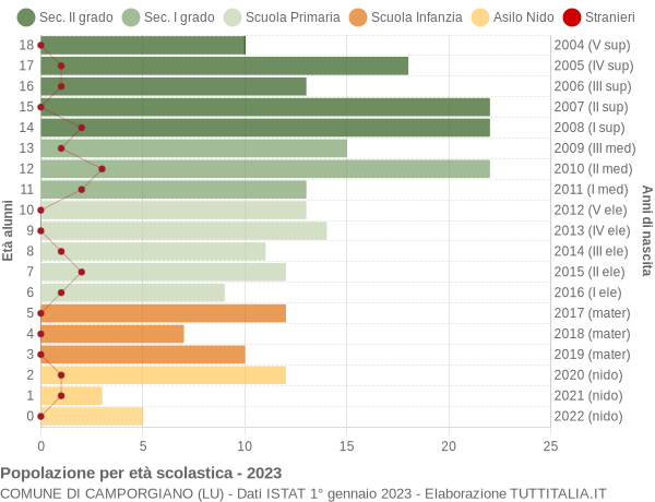 Grafico Popolazione in età scolastica - Camporgiano 2023