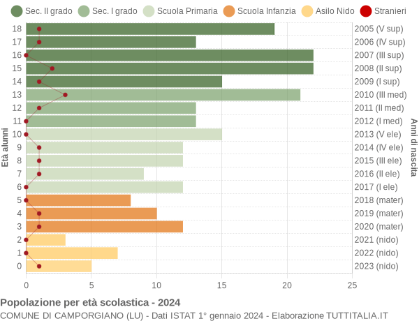 Grafico Popolazione in età scolastica - Camporgiano 2024