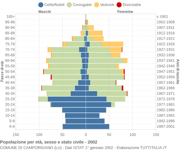 Grafico Popolazione per età, sesso e stato civile Comune di Camporgiano (LU)