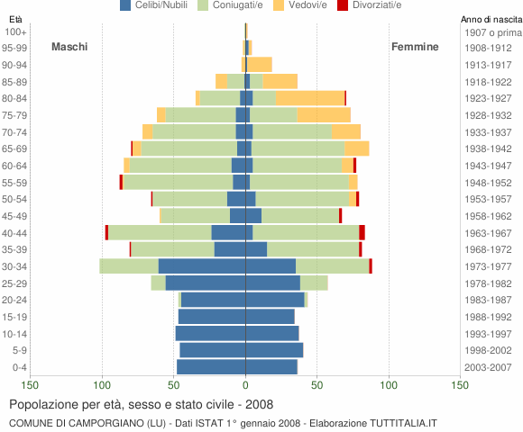Grafico Popolazione per età, sesso e stato civile Comune di Camporgiano (LU)