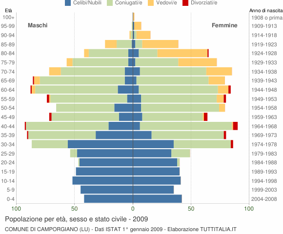 Grafico Popolazione per età, sesso e stato civile Comune di Camporgiano (LU)