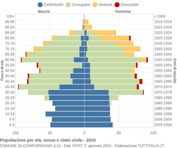 Grafico Popolazione per età, sesso e stato civile Comune di Camporgiano (LU)