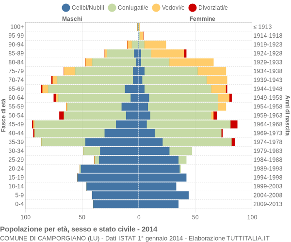 Grafico Popolazione per età, sesso e stato civile Comune di Camporgiano (LU)