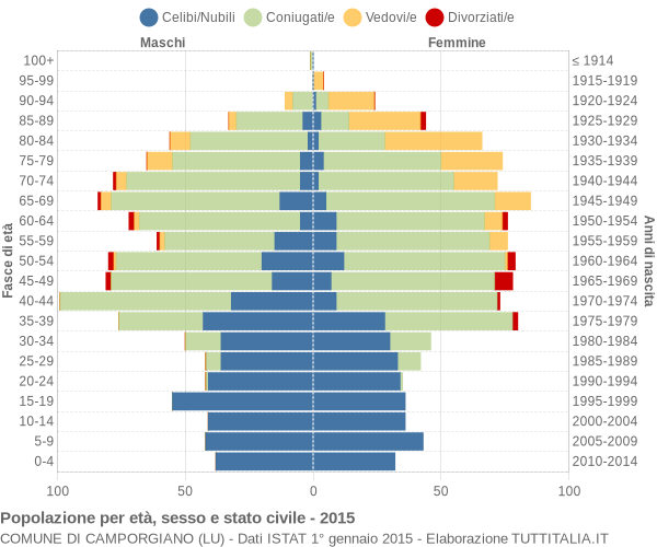 Grafico Popolazione per età, sesso e stato civile Comune di Camporgiano (LU)